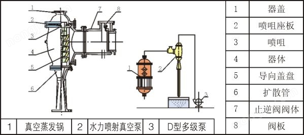 W型水力噴射真空泵（配套D型多級泵）
